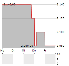 JAPAN PRIME REALTY INVESTMENT Aktie 5-Tage-Chart