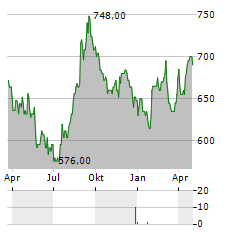 JAPAN REAL ESTATE INVESTMENT Aktie Chart 1 Jahr