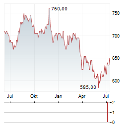 JAPAN REAL ESTATE INVESTMENT Aktie Chart 1 Jahr