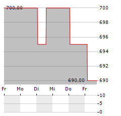 JAPAN REAL ESTATE INVESTMENT Aktie 5-Tage-Chart