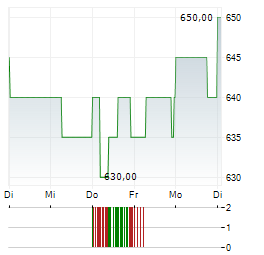 JAPAN REAL ESTATE INVESTMENT Aktie 5-Tage-Chart