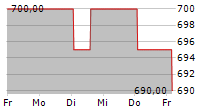 JAPAN REAL ESTATE INVESTMENT CORPORATION 5-Tage-Chart