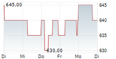 JAPAN REAL ESTATE INVESTMENT CORPORATION 5-Tage-Chart