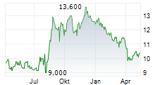 JAPAN SECURITIES FINANCE CO LTD Chart 1 Jahr