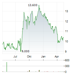 JAPAN SECURITIES FINANCE Aktie Chart 1 Jahr