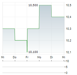 JAPAN SECURITIES FINANCE Aktie 5-Tage-Chart