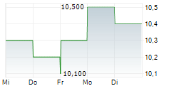 JAPAN SECURITIES FINANCE CO LTD 5-Tage-Chart