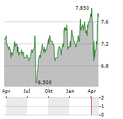 JAPAN SMALLER CAPITALIZATION FUND Aktie Chart 1 Jahr