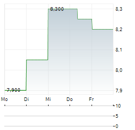 JAPAN SMALLER CAPITALIZATION FUND Aktie 5-Tage-Chart