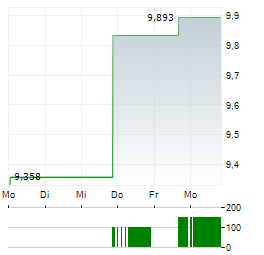 JAPAN SMALLER CAPITALIZATION FUND Aktie 5-Tage-Chart