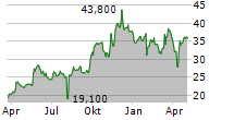 JAPAN STEEL WORKS LTD Chart 1 Jahr