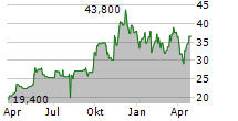 JAPAN STEEL WORKS LTD Chart 1 Jahr