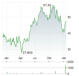 JAPAN STEEL WORKS Aktie Chart 1 Jahr