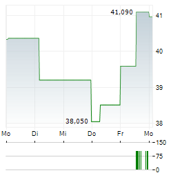 JAPAN STEEL WORKS Aktie 5-Tage-Chart