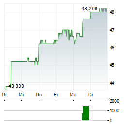 JAPAN STEEL WORKS Aktie 5-Tage-Chart