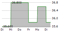 JAPAN STEEL WORKS LTD 5-Tage-Chart