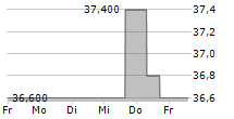 JAPAN STEEL WORKS LTD 5-Tage-Chart