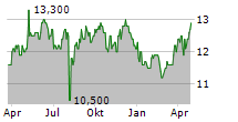 JAPAN TOBACCO INC ADR Chart 1 Jahr