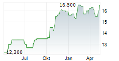 JAPAN TOBACCO INC ADR Chart 1 Jahr