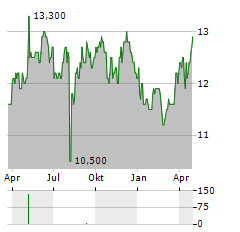 JAPAN TOBACCO INC ADR Aktie Chart 1 Jahr