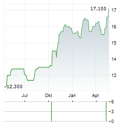 JAPAN TOBACCO INC ADR Aktie Chart 1 Jahr