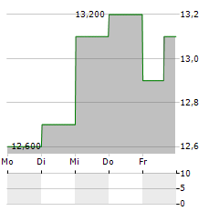 JAPAN TOBACCO INC ADR Aktie 5-Tage-Chart