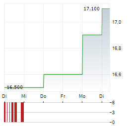 JAPAN TOBACCO INC ADR Aktie 5-Tage-Chart