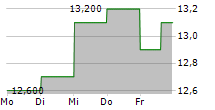 JAPAN TOBACCO INC ADR 5-Tage-Chart