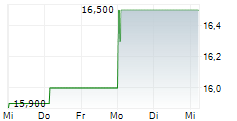 JAPAN TOBACCO INC ADR 5-Tage-Chart