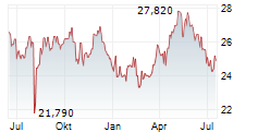 JAPAN TOBACCO INC Chart 1 Jahr