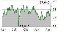 JAPAN TOBACCO INC Chart 1 Jahr