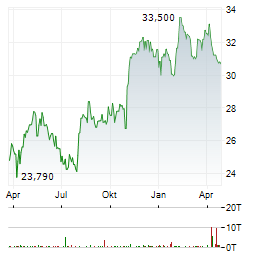 JAPAN TOBACCO Aktie Chart 1 Jahr
