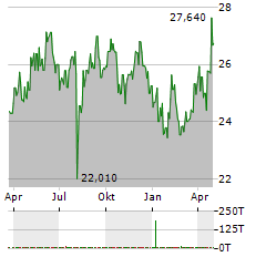 JAPAN TOBACCO Aktie Chart 1 Jahr