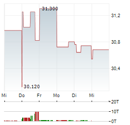 JAPAN TOBACCO Aktie 5-Tage-Chart