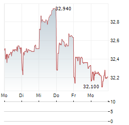JAPAN TOBACCO Aktie 5-Tage-Chart