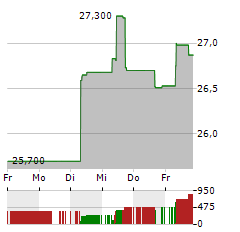 JAPAN TOBACCO Aktie 5-Tage-Chart