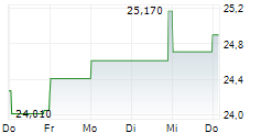 JAPAN TOBACCO INC 5-Tage-Chart