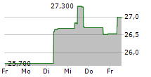 JAPAN TOBACCO INC 5-Tage-Chart