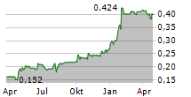 JAPFA LTD Chart 1 Jahr