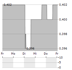 JAPFA Aktie 5-Tage-Chart