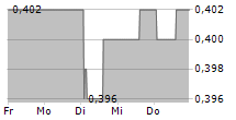 JAPFA LTD 5-Tage-Chart