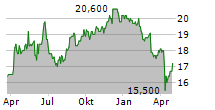 JARDINE CYCLE & CARRIAGE LIMITED Chart 1 Jahr