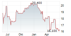 JARDINE CYCLE & CARRIAGE LIMITED Chart 1 Jahr