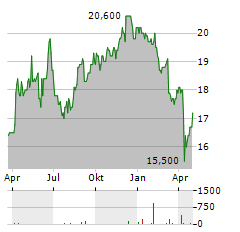 JARDINE CYCLE & CARRIAGE Aktie Chart 1 Jahr