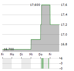 JARDINE CYCLE & CARRIAGE Aktie 5-Tage-Chart