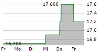 JARDINE CYCLE & CARRIAGE LIMITED 5-Tage-Chart