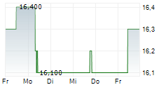 JARDINE CYCLE & CARRIAGE LIMITED 5-Tage-Chart