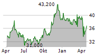 JARDINE MATHESON HOLDINGS LTD ADR Chart 1 Jahr