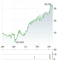 JARDINE MATHESON HOLDINGS LTD ADR Aktie Chart 1 Jahr