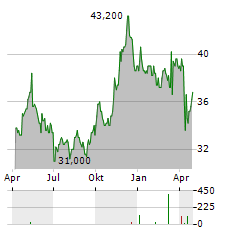 JARDINE MATHESON HOLDINGS LTD ADR Aktie Chart 1 Jahr